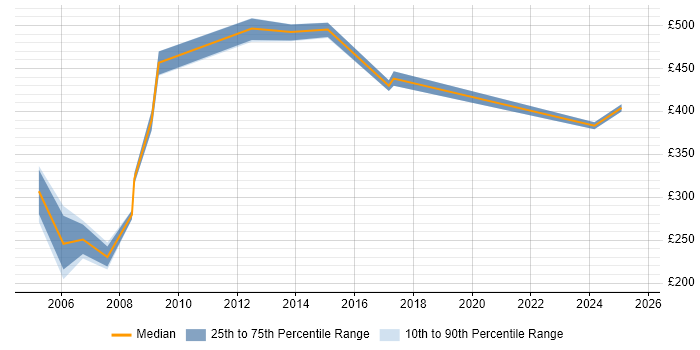 Contractor daily rate distribution trend for Budget Manager job vacancies in the UK Contractor daily rate distribution trend for Budget Manager job vacancies in the UK