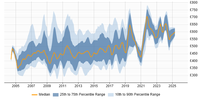 Contractor daily rate distribution trend for jobs in the UK citing Budget Responsibility