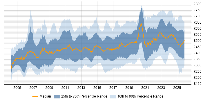 Contractor daily rate distribution trend for jobs in the UK citing Budgeting