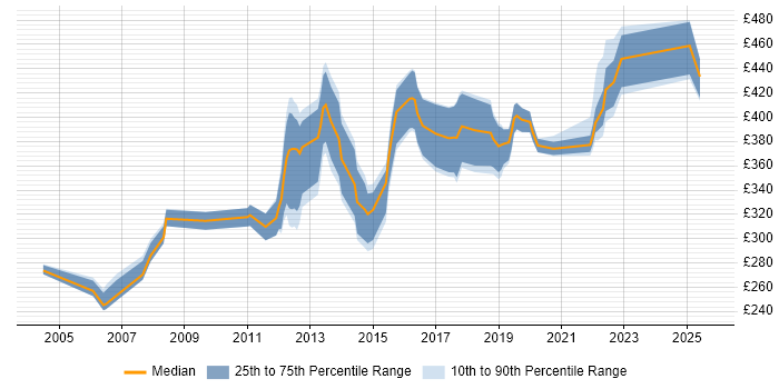 Contractor daily rate distribution trend for jobs in the UK citing Bug Management