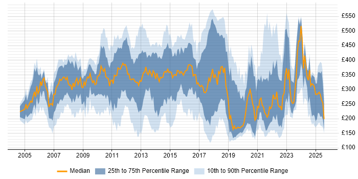 Contractor daily rate distribution trend for Build Engineer job vacancies in the UK