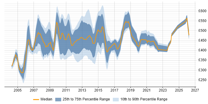 Contractor daily rate distribution trend for Build Manager job vacancies in the UK