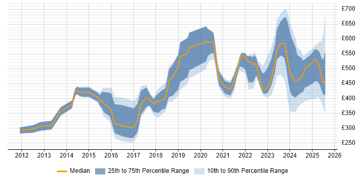 Contractor daily rate distribution trend for jobs in the UK citing Building Information Modelling