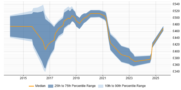 Contractor daily rate distribution trend for jobs in the UK citing Bundler Contractor daily rate distribution trend for jobs in the UK citing Bundler