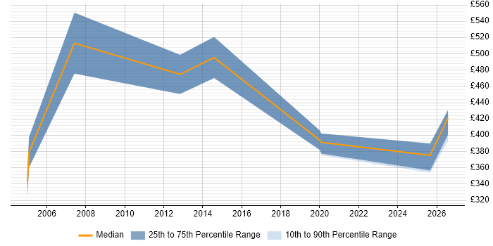 Contractor daily rate distribution trend for Business Analysis Specialist job vacancies in the UK