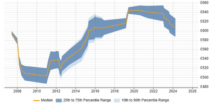 Contractor daily rate distribution trend for Business Change Architect job vacancies in the UK