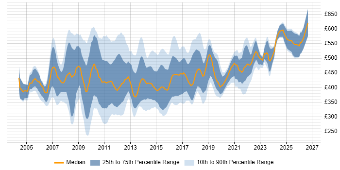 Contractor daily rate distribution trend for Business Change Business Analyst job vacancies in the UK