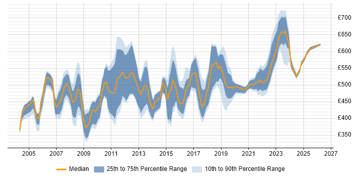 Contractor daily rate distribution trend for Business Change Consultant job vacancies in the UK