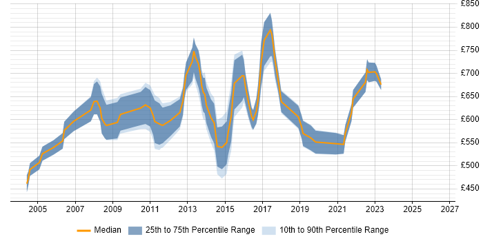 Contractor daily rate distribution trend for Business Change Programme Manager job vacancies in the UK