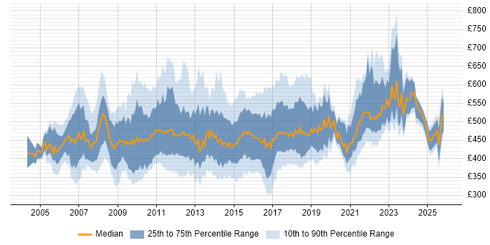Contractor daily rate distribution trend for Business Change Project Manager job vacancies in the UK