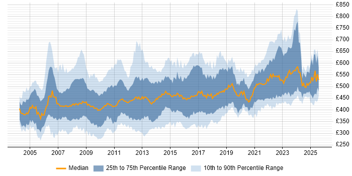 Contractor daily rate distribution trend for Business Consultant job vacancies in the UK Contractor daily rate distribution trend for Business Consultant job vacancies in the UK