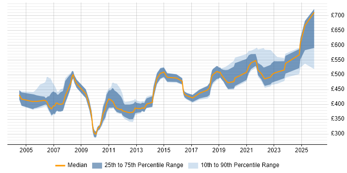 Contractor daily rate distribution trend for Business Continuity Consultant job vacancies in the UK