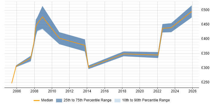 Contractor daily rate distribution trend for Business Continuity Coordinator job vacancies in the UK