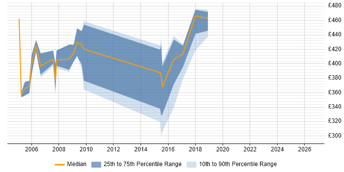 Contractor daily rate distribution trend for Business Continuity Planner job vacancies in the UK