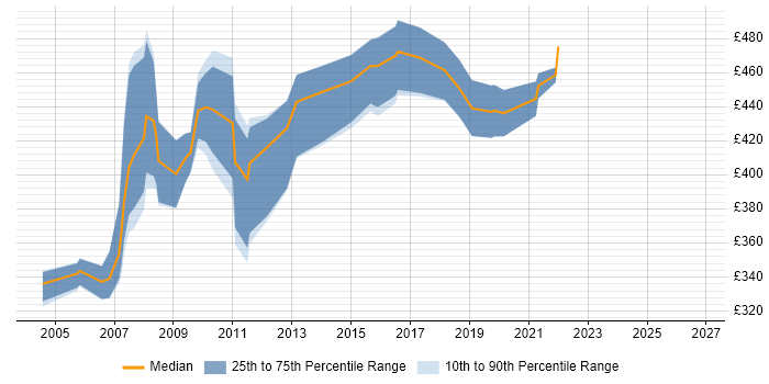 Contractor daily rate distribution trend for Business Continuity Project Manager job vacancies in the UK