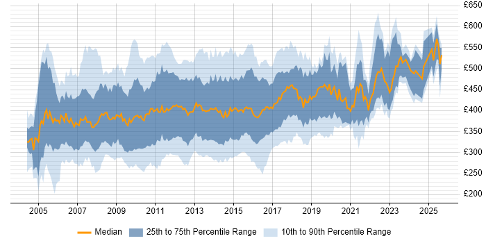 Contractor daily rate distribution trend for Business Developer job vacancies in the UK Contractor daily rate distribution trend for Business Developer job vacancies in the UK