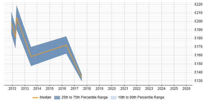 Contractor daily rate distribution trend for Business Development Executive job vacancies in the UK