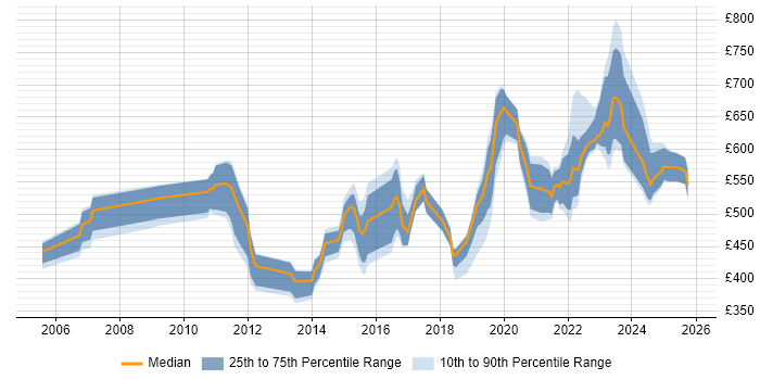 Contractor daily rate distribution trend for jobs in the UK citing Business Enablement