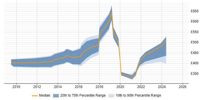 Contractor daily rate distribution trend for Business Engagement Leader job vacancies in the UK