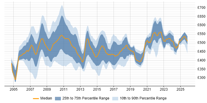 Contractor daily rate distribution trend for Business Finance Analyst job vacancies in the UK