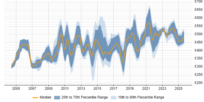 Contractor daily rate distribution trend for jobs in the UK citing Business Forecasting
