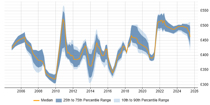 Contractor daily rate distribution trend for Business Improvement Analyst job vacancies in the UK