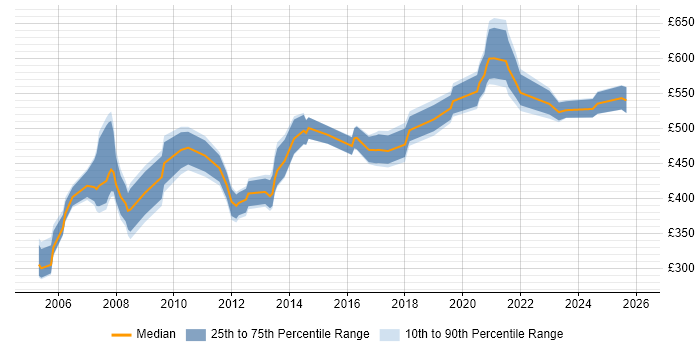 Contractor daily rate distribution trend for Business Improvement Manager job vacancies in the UK