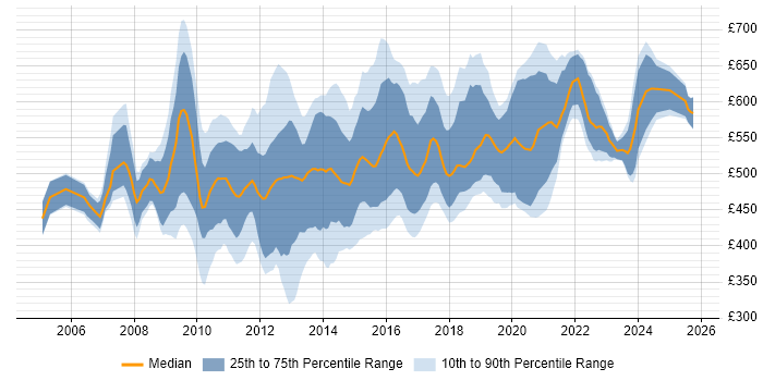 Contractor daily rate distribution trend for Business Intelligence Architect job vacancies in the UK