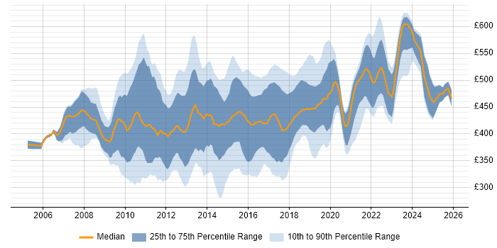 Contractor daily rate distribution trend for Business Intelligence Business Analyst job vacancies in the UK