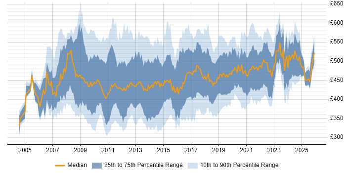 Contractor daily rate distribution trend for Business Intelligence Consultant job vacancies in the UK