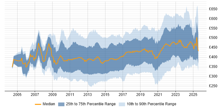 Contractor daily rate distribution trend for Business Intelligence Developer job vacancies in the UK