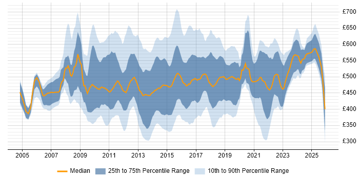 Contractor daily rate distribution trend for Business Intelligence Manager job vacancies in the UK