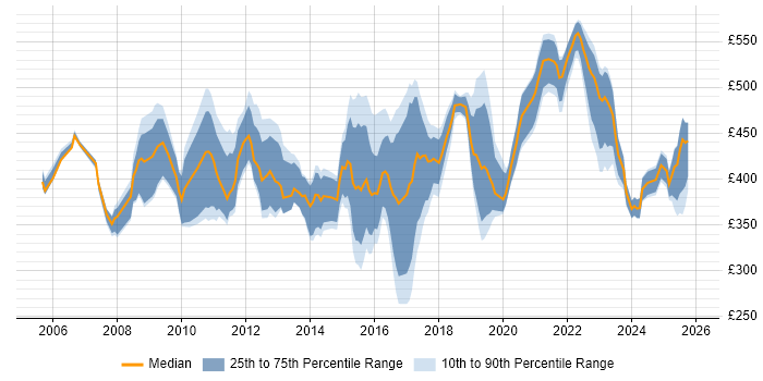 Contractor daily rate distribution trend for Business Intelligence Specialist job vacancies in the UK
