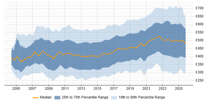 Contractor daily rate distribution trend for jobs in the UK citing Business Intelligence