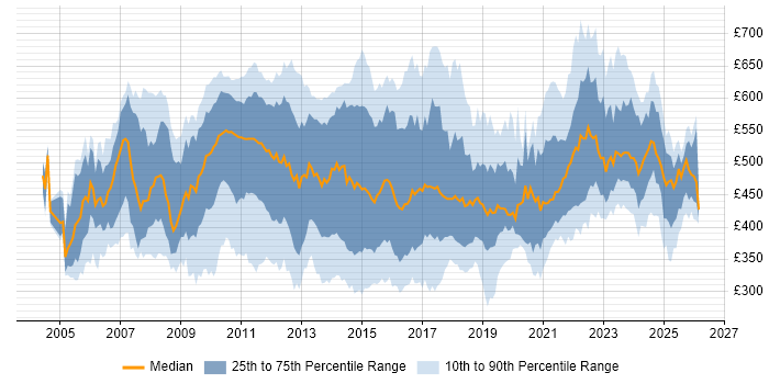 Contractor daily rate distribution trend for Business IT Analyst job vacancies in the UK