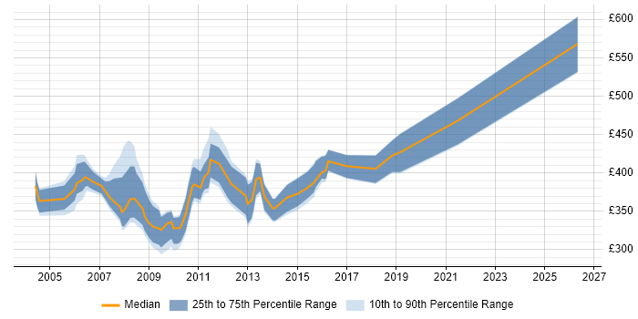 Contractor daily rate distribution trend for SAP BusinessObjects Specialist job vacancies in the UK