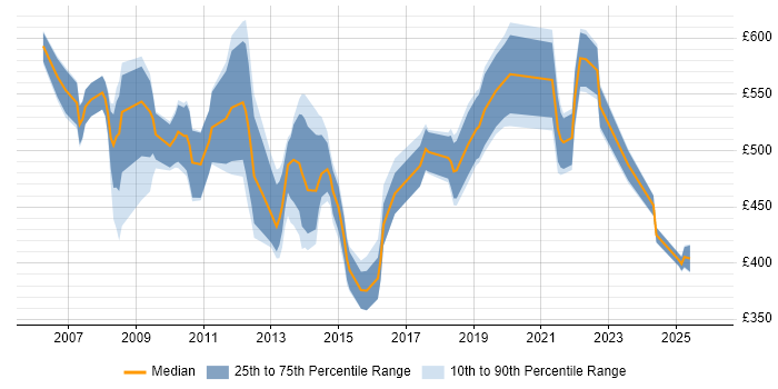 Contractor daily rate distribution trend for Business Operations Manager job vacancies in the UK