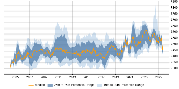 Contractor daily rate distribution trend for jobs in the UK citing Business Process Improvement Contractor daily rate distribution trend for jobs in the UK citing Business Process Improvement