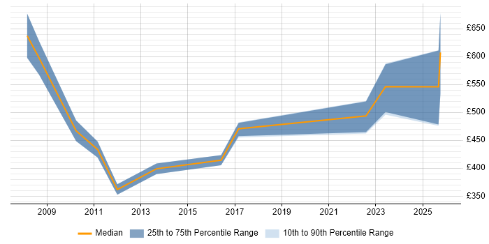 Contractor daily rate distribution trend for Business Process Management Consultant job vacancies in the UK