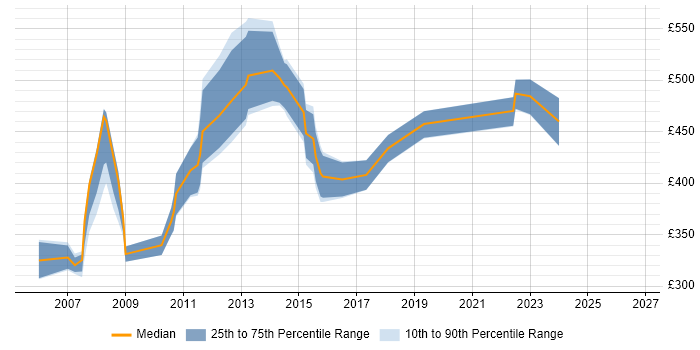 Contractor daily rate distribution trend for Business Process Modeller job vacancies in the UK