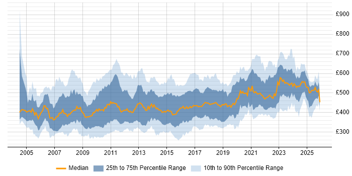 Contractor daily rate distribution trend for jobs in the UK citing Business Process Modelling