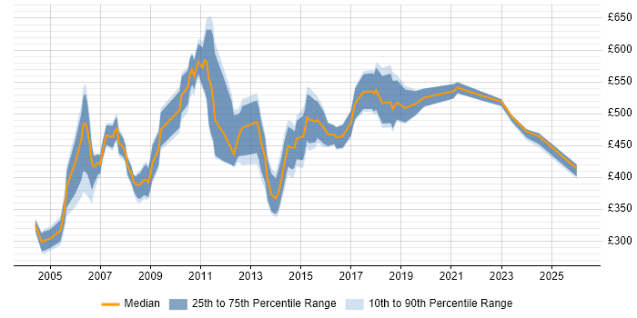 Contractor daily rate distribution trend for Business Process Project Manager job vacancies in the UK