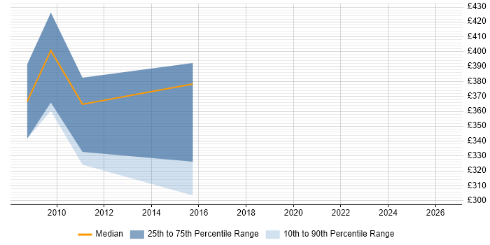 Contractor daily rate distribution trend for Business Process Tester job vacancies in the UK