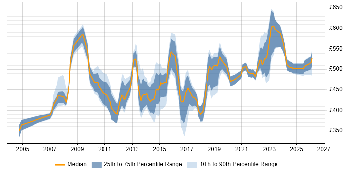Contractor daily rate distribution trend for Business Relationship Manager job vacancies in the UK