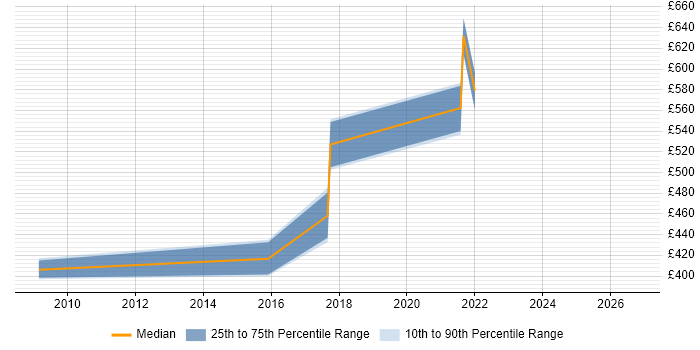 Contractor daily rate distribution trend for Business Resilience Manager job vacancies in the UK