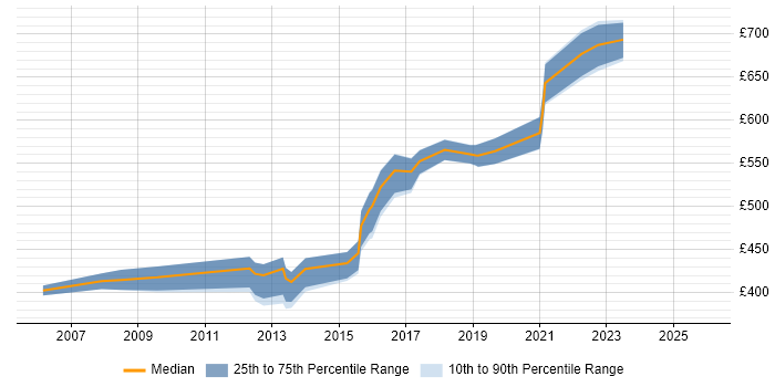 Contractor daily rate distribution trend for Business Security Consultant job vacancies in the UK