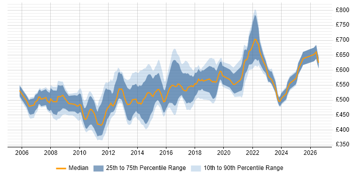 Contractor daily rate distribution trend for Business Solution Architect job vacancies in the UK