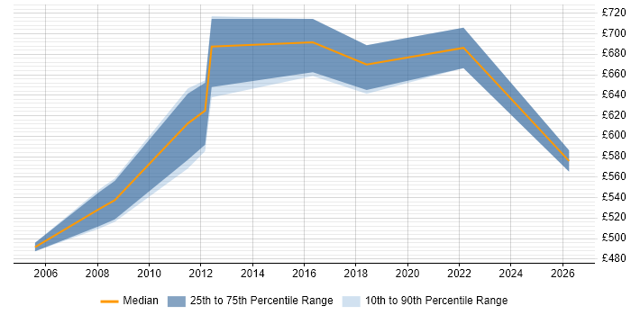 Contractor daily rate distribution trend for Business Strategy Consultant job vacancies in the UK