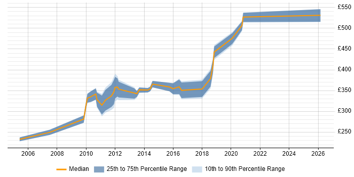 Contractor daily rate distribution trend for Business Systems Administrator job vacancies in the UK