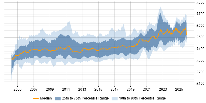 Contractor daily rate distribution trend for Business Systems Analyst job vacancies in the UK
